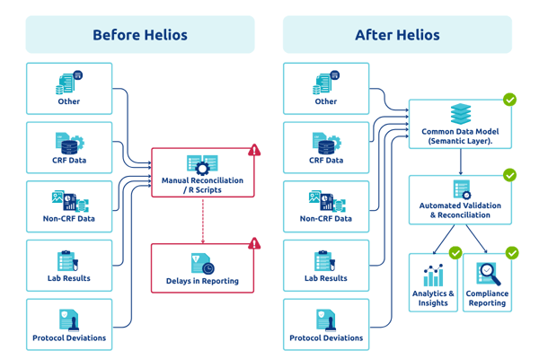 “Before & After Helios” Data Flow Diagram