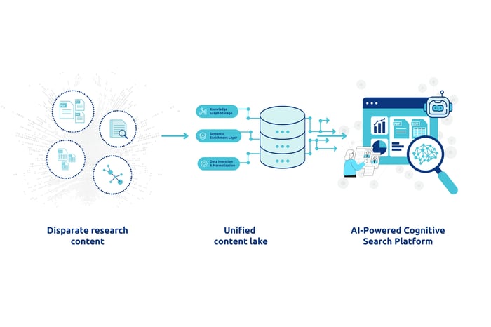 “From Content Lake to Cognitive Search” Illustration