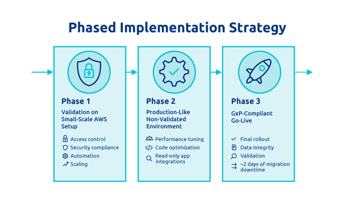 Phase 1: Validation on a small-scale AWS setup to assess access control, security compliance, automation, and scaling  Phase 2: Deployment of a full production-like (non-validated) environment for read-only integrations, performance tuning, and code optimization  Phase 3: Final go-live of a validated, GxP-compliant test environment with ~2-day migration downtime 