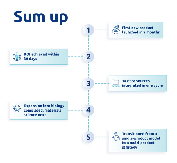 sum up results CAS case study for product managers