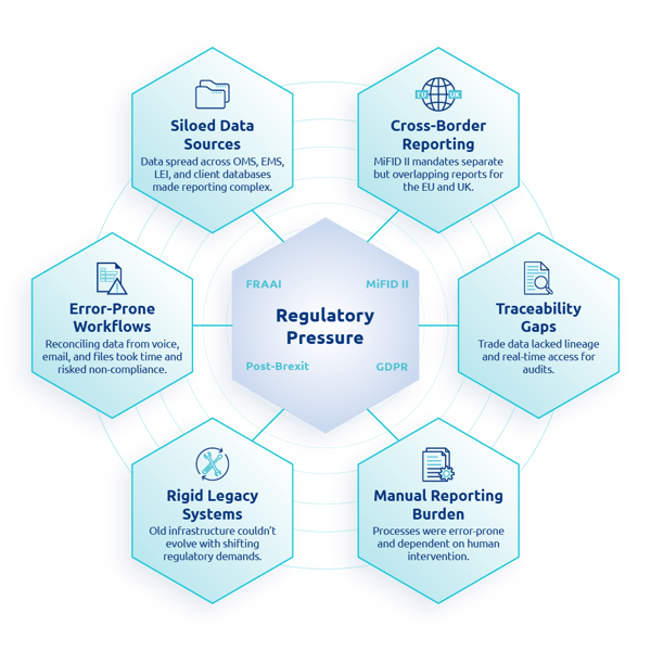 ABN AMRO needed to transform its approach to regulatory reporting in order to:  Consolidate client, order, trade, contract, and reference data from siloed internal systems (OMS, EMS, LEIs, client databases, etc.) Meet the expanded MiFID II requirements, including dual reporting obligations across EU and post-Brexit UK jurisdictions Enable real-time, audit-ready access to trade data with full traceability Automate reporting workflows to reduce operational risk and manual effort Future-proof infrastructure against ongoing regulatory changes Legacy systems were not designed for this level of transparency or scale. Reporting workflows were heavily manual, data resided in disparate formats (including voice and emails), and reconciliation processes were time-consuming and error-prone.