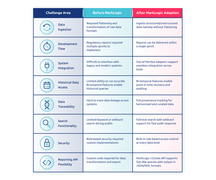 ABNAMRo case study- before and after MarkLogic solution