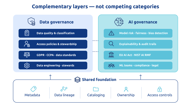 AI governance vs. data governance