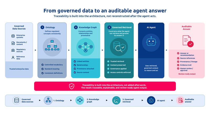 Agentic AI use cases 2 From governed data to an auditable agent answer