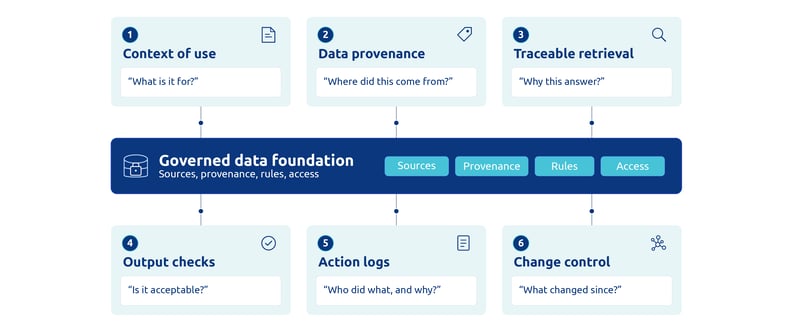 Diagram of a “Governed data foundation” (sources, provenance, rules, access) at the center, linked to six numbered controls: context of use, data provenance, traceable retrieval, output checks, action logs, and change control.