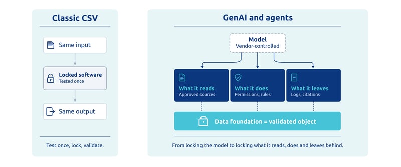 Side-by-side comparison of classic CSV, where the same input passes through locked, once-tested software to give the same output, and GenAI and agents, where a vendor-controlled model is governed through what it reads, does and leaves behind.