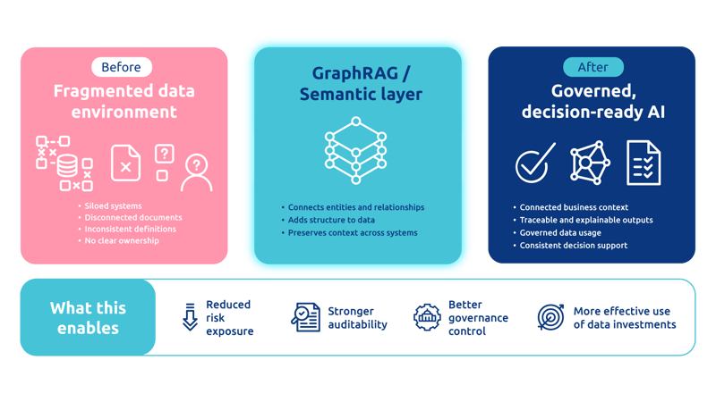 CDO GraphRAG blog - From Fragmented Data to Governed Enterprise AI (GraphRAG Transformation)