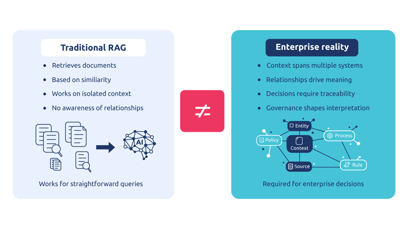 CDO GraphRAG blog - Why RAG Breaks in Enterprise Environments
