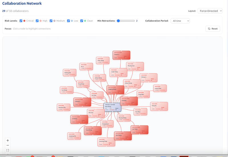 Collaboration network