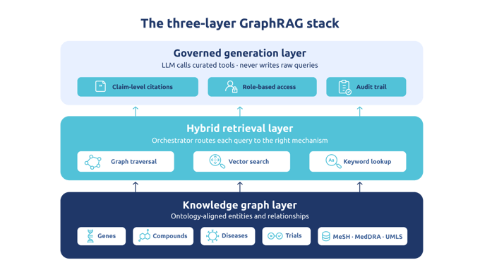 Contact blog GraphRAG for life science - The three-layer GraphRAG stack