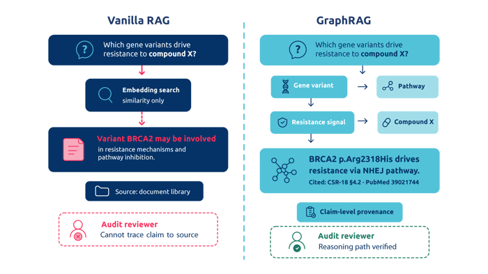 GraphRAG for life science What explainability looks like from question to cited answer