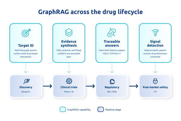 Contact blog GraphRAG for pharma - GraphRAG across the drug lifecycle