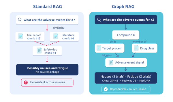 Contact blog GraphRAG for pharma - Standard RAG vs GraphRAG