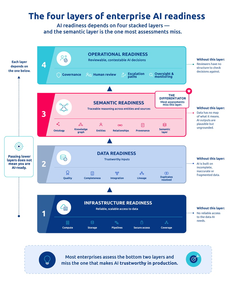 Data readiness for AI 1 The four layers of enterprise AI readiness