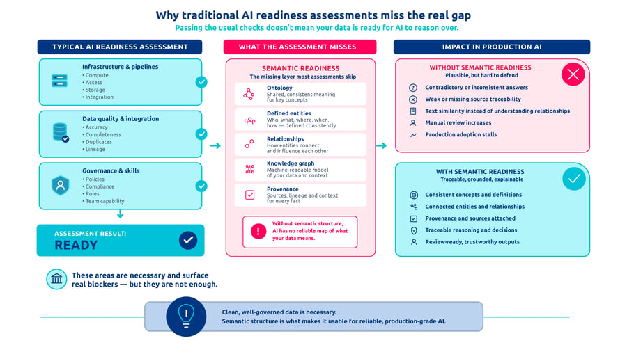 Data readiness for AI 2 Why traditional AI readiness assessments miss the real gap