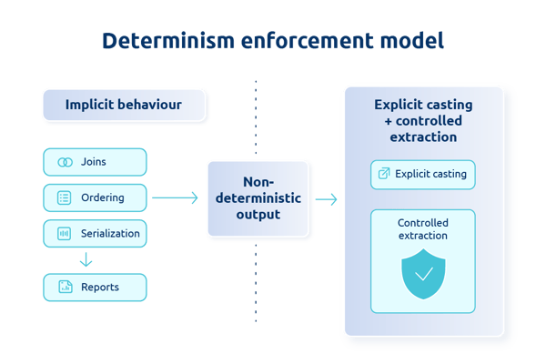 Determinism enforcement model