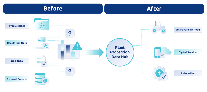 From Data Silos to a Central Plant Protection Hub