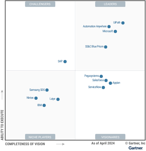 RPA Gartner
