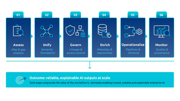 Six-stage enterprise data readiness framework showing Assess, Unify, Govern, Enrich, Operationalize, and Monitor steps leading to reliable, explainable AI outputs at scale.
