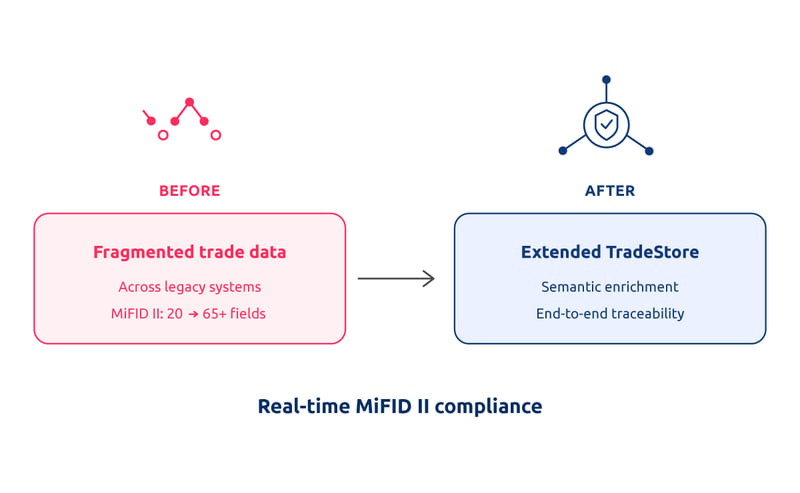 Diagram showing ABN AMRO's trade data transformation: fragmented trade data across legacy systems, with MiFID II expanding reporting fields from 20 to over 65, becomes an extended TradeStore with semantic enrichment and end-to-end traceability, achieving real-time MiFID II compliance.