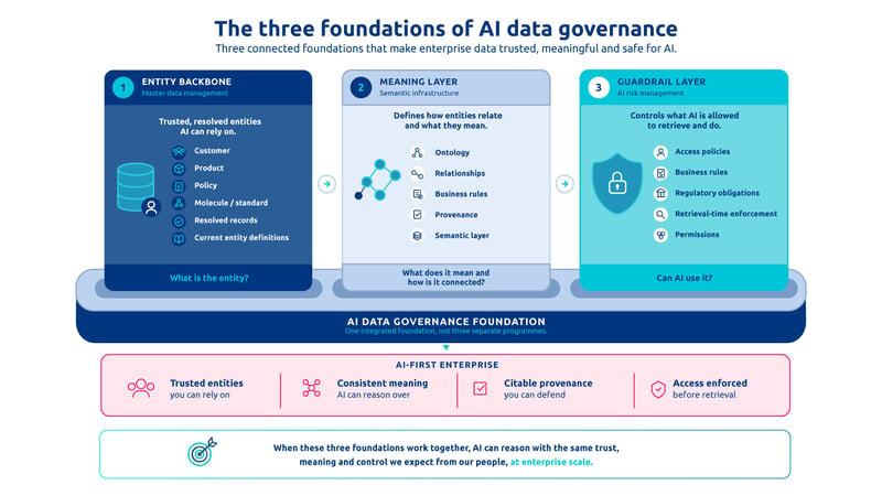 AI data governance 1 The three foundations of AI data governance