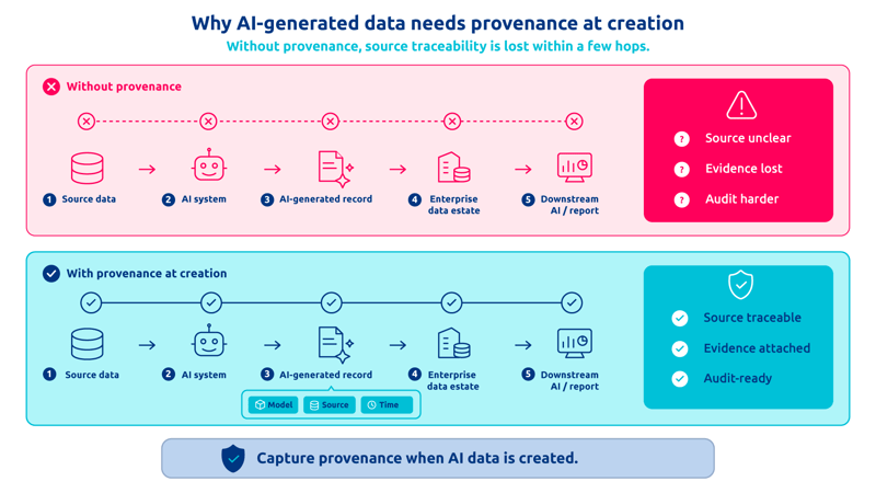 AI data governance 2 Why AI-generated data needs provenance at creation