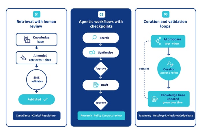 Diagram showing three human-in-the-loop AI workflows for retrieval, agent approvals, and continuous knowledge base curation.