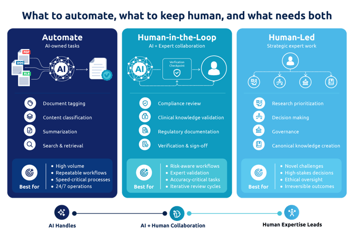 Infographic showing a framework for deciding which AI knowledge management tasks should be fully automated, handled through AI-human collaboration, or remain human-led.