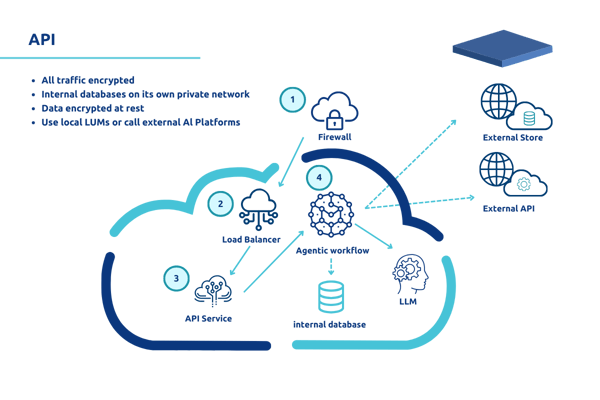 API - Avinash blog