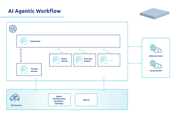 Agentic AI Workflow Avinash Blog