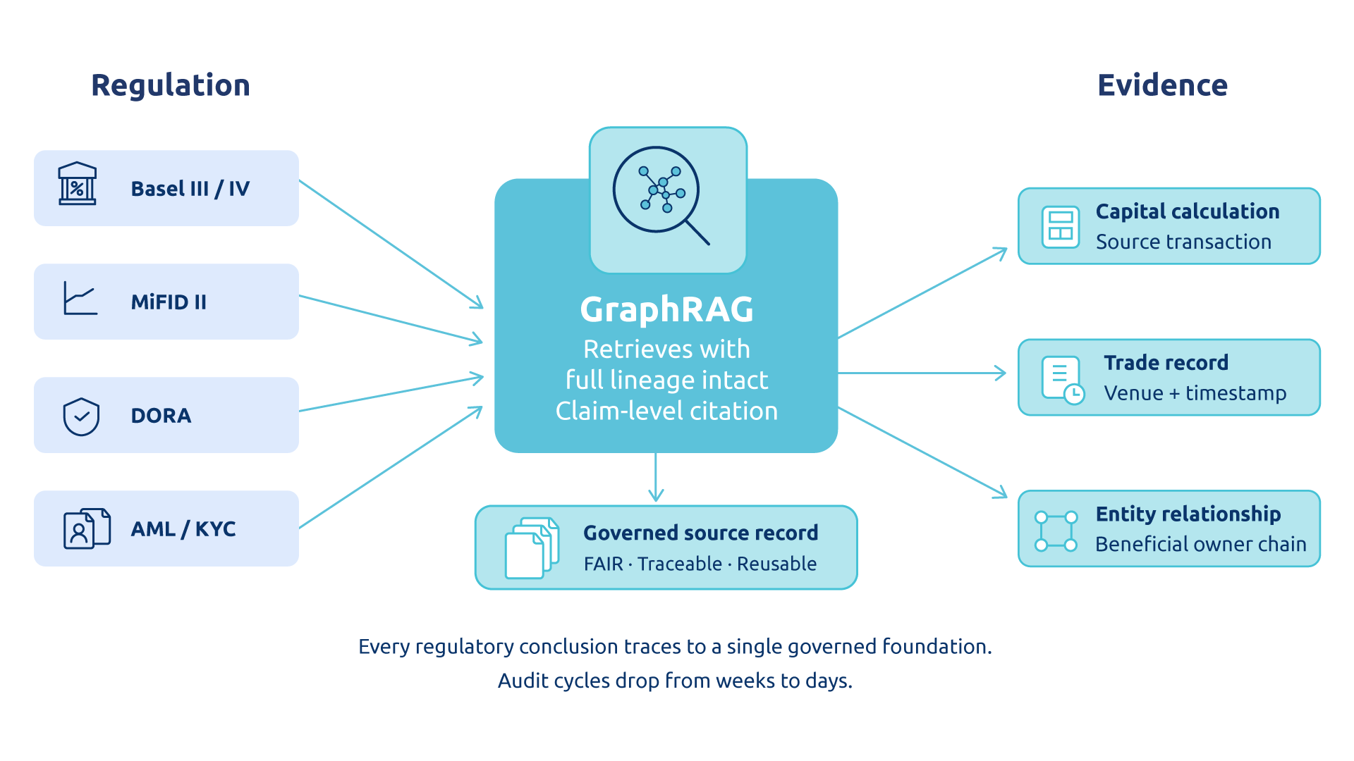 GraphRAG architecture for compliance and governance linking regulatory requirements to auditable evidence and governed data records.