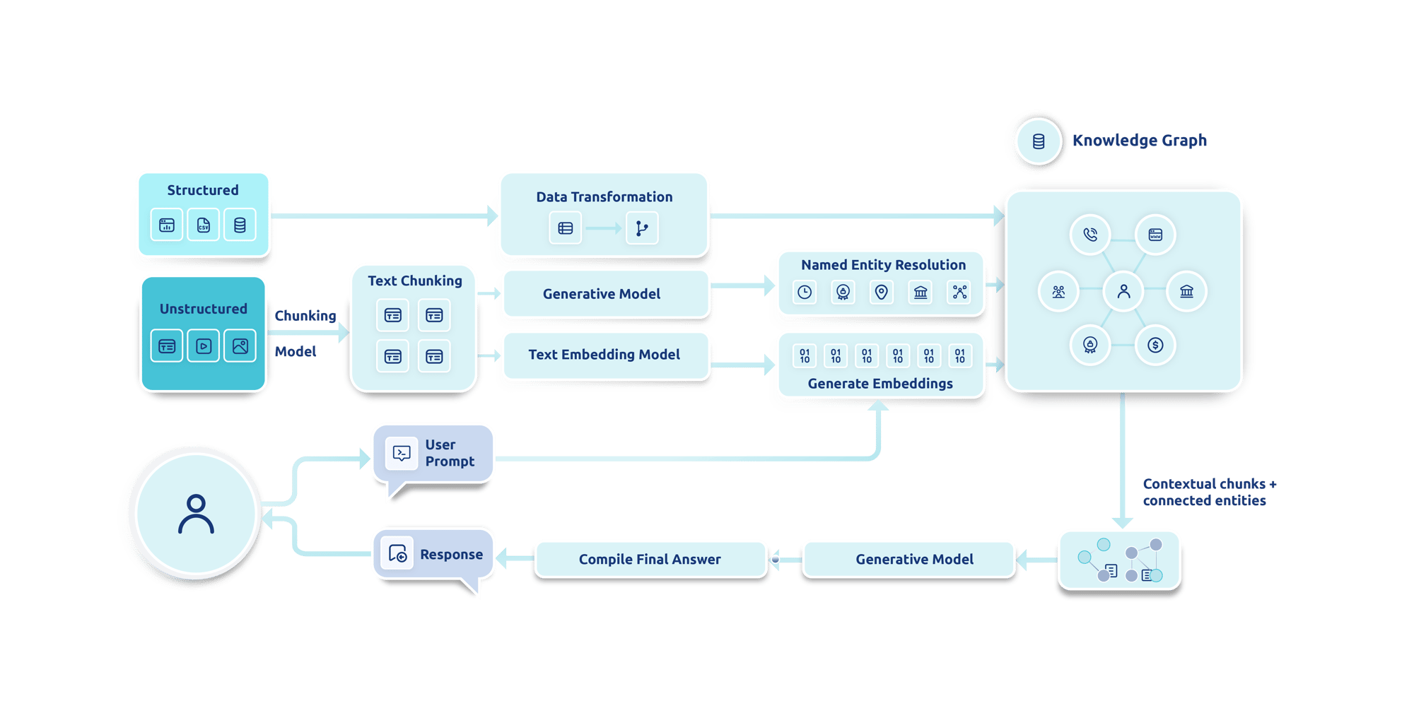 Datavid -GraphRAG Architecture