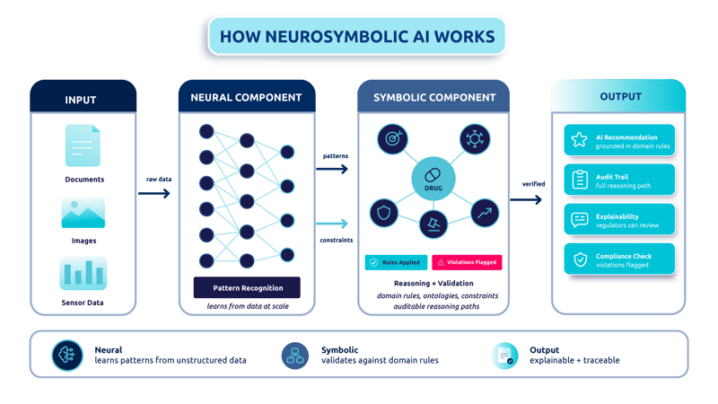 Diagram showing how neurosymbolic AI combines a neural network for pattern recognition with a symbolic reasoning engine to produce explainable, rule-validated AI outputs.