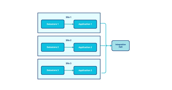 Disconnected systems and ad hoc integration can lead to spiraling costs and technical debt 