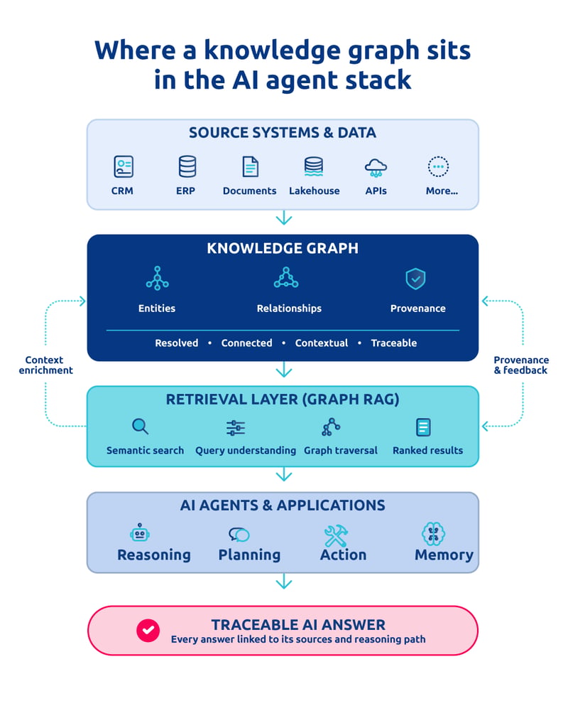 Knowledge graph for AI agents  1 Where a knowledge graph sits in the AI agent stack
