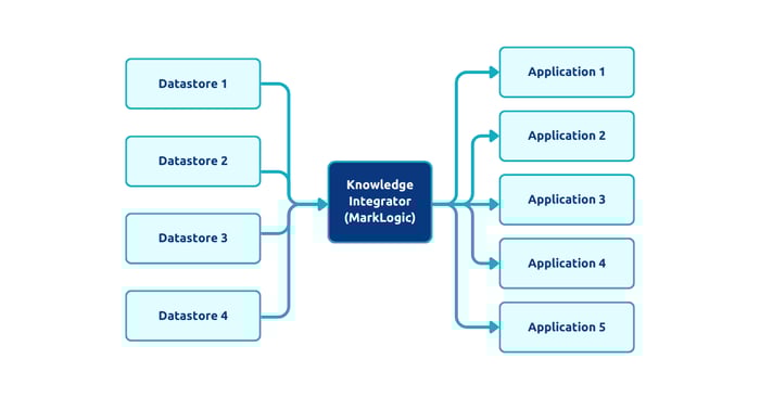 MarkLogic as a Knowledge Integrator