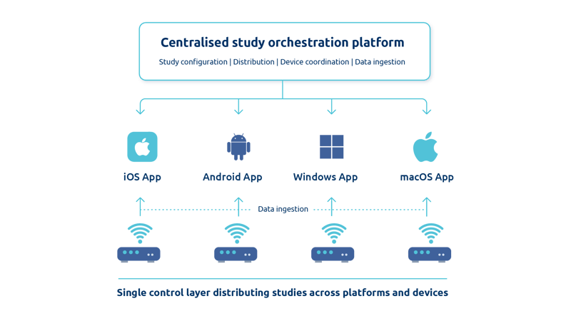 Centralised Study Orchestration Architecture