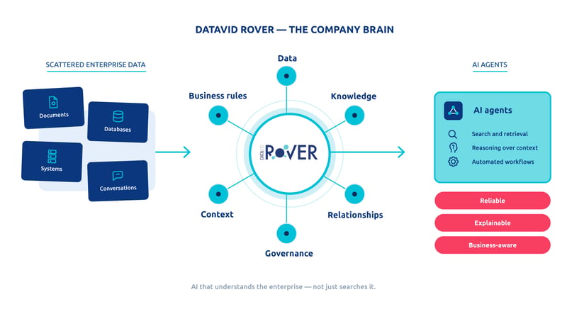 Datavid Rover connects scattered enterprise data with business rules, knowledge, relationships, context, and governance to power reliable, explainable, business-aware AI agents.