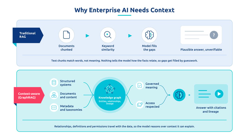 Traditional RAG retrieves text based on keyword similarity, while GraphRAG connects data, relationships, metadata, and governance to provide contextual, traceable answers.