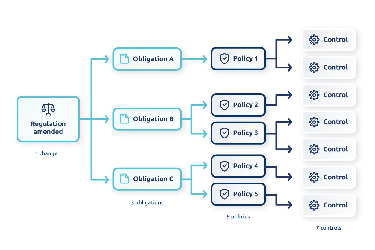Regulatory amendment ripple chain
