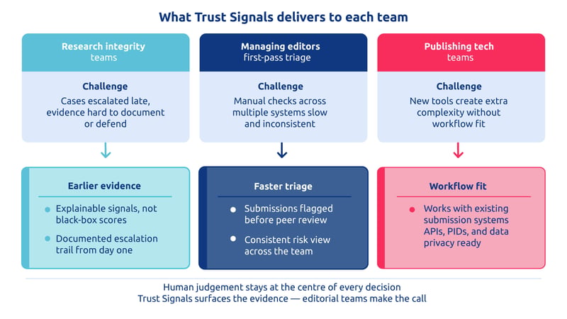 Three-column diagram showing how Trust Signals addresses the challenges of research integrity teams, managing editors, and publishing technology teams, with a shared footer stating that human judgement stays at the centre of every decision