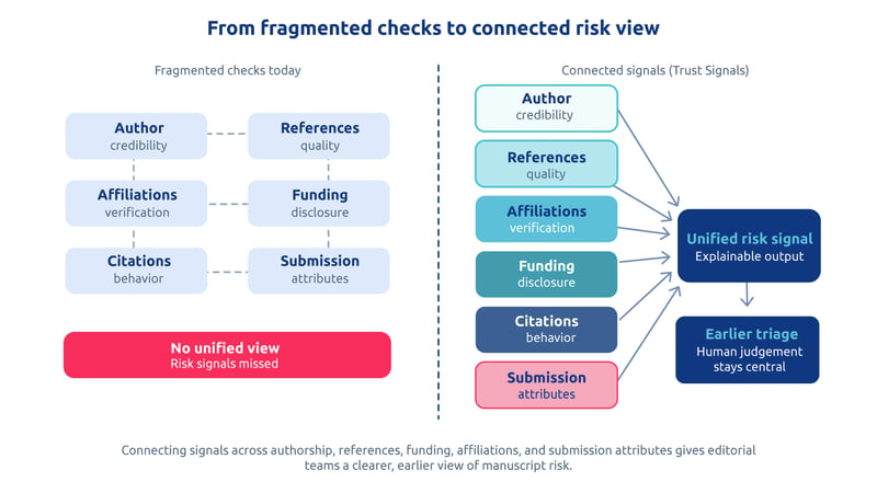 Comparison of fragmented screening checks and a connected editorial risk assessment.