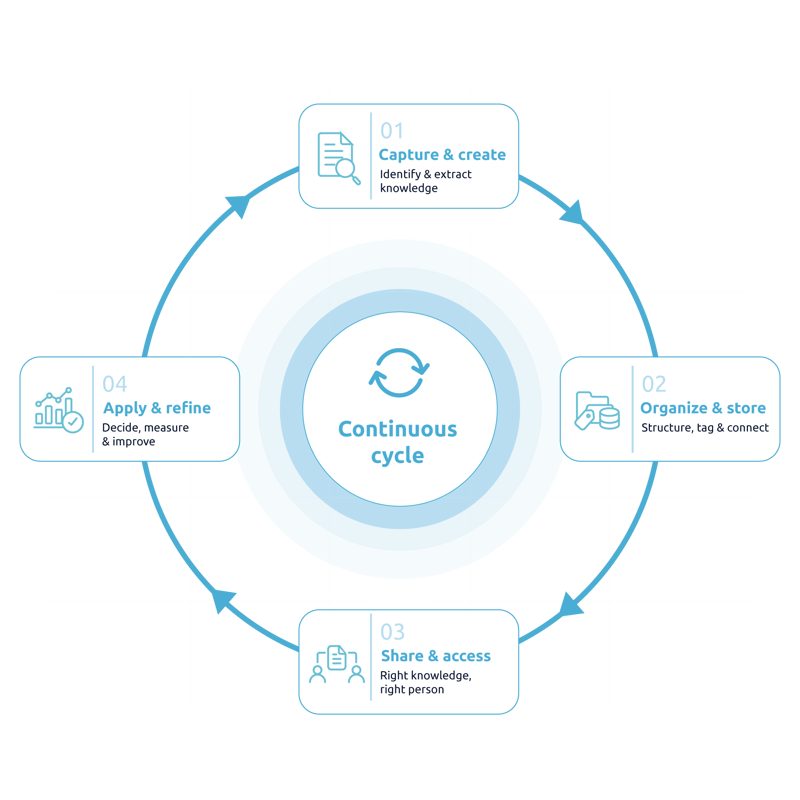What is Knowledge Management cycle no title
