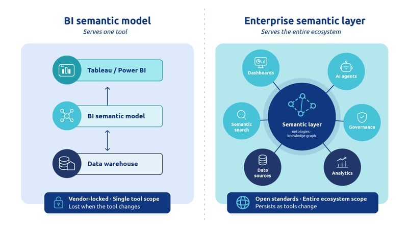 What is a semantic layer - BI Semantic Model vs. Enterprise Semantic Layer