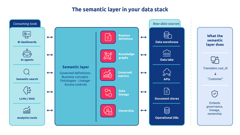 What is a semantic layer - semantic layer architecture stack