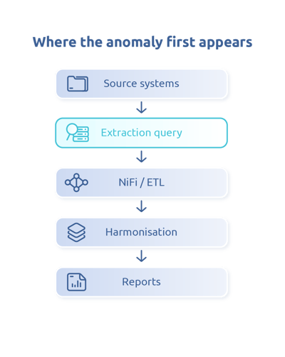 Where the anomaly first appear 2