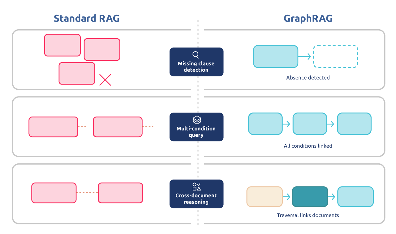Standard RAG vs GraphRAG for legal queries and complex reasoning