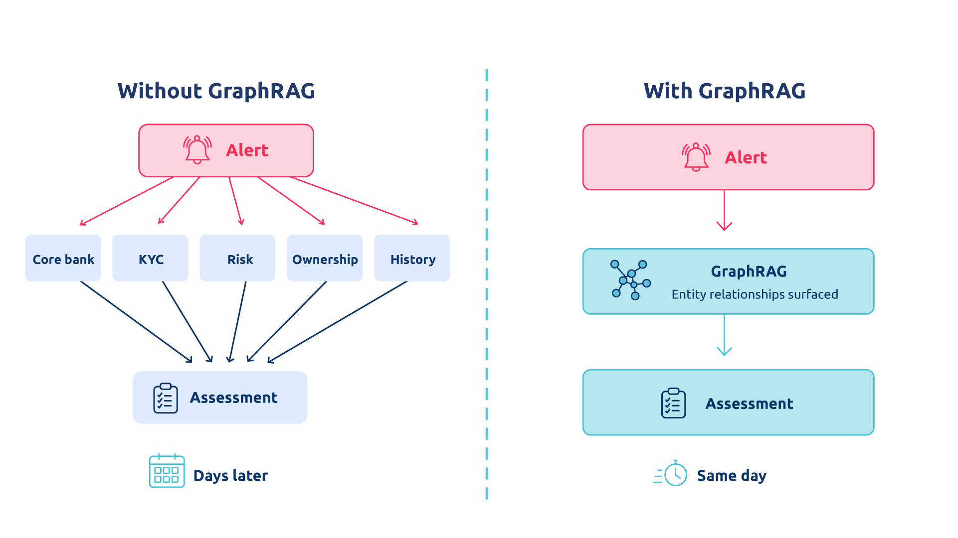 GraphRAG for financial services: comparison of traditional alert investigation versus GraphRAG-driven entity relationship analysis for faster risk assessment.