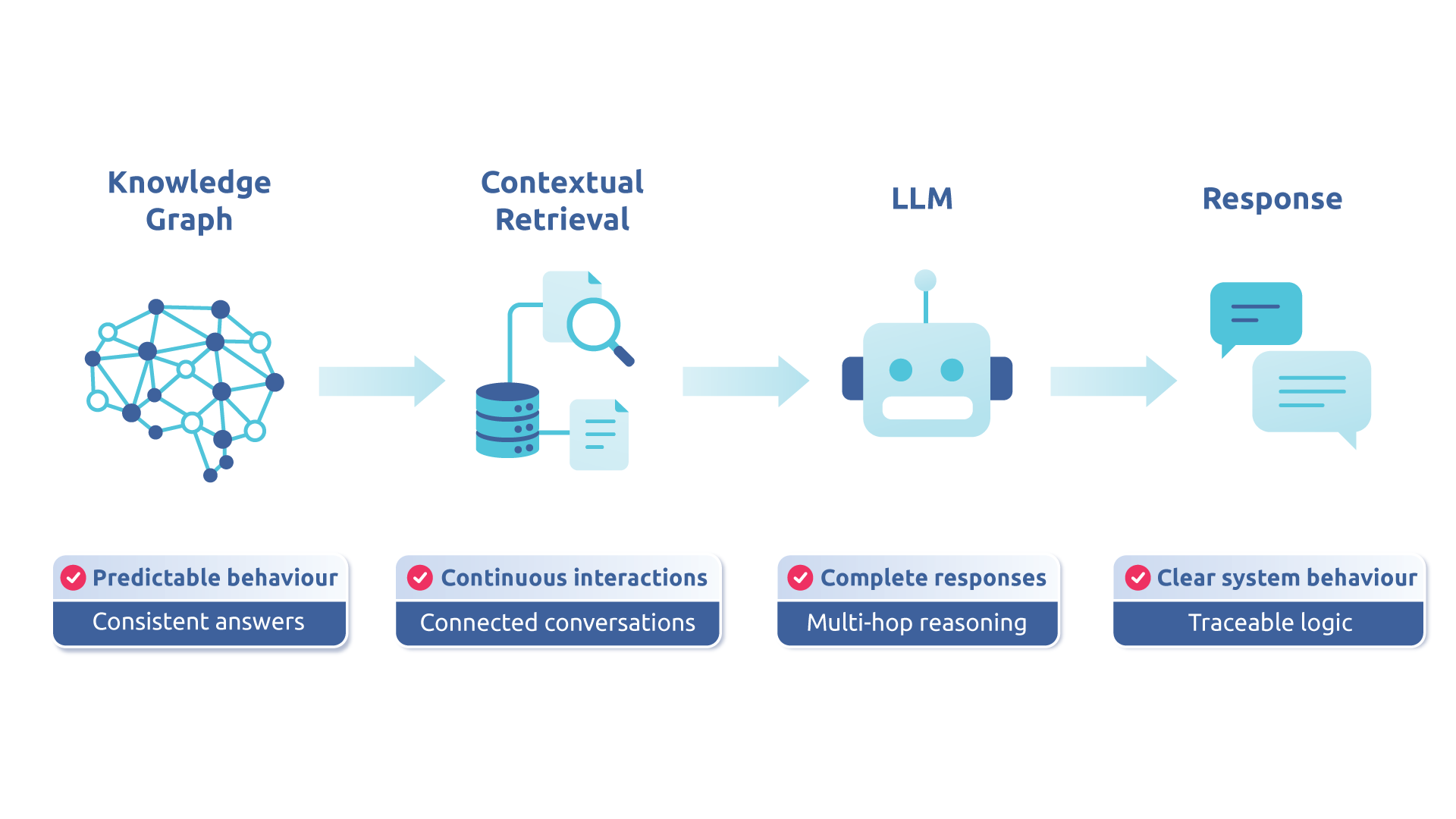 GraphRAG flow diagram showing knowledge graph, contextual retrieval, LLM, and response with improved consistency and explainability