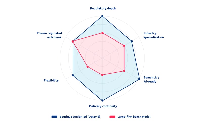 Radar chart comparing boutique senior-led governance firms and large-firm bench models across six criteria: regulatory depth, industry specialization, semantic and AI-ready capability, delivery continuity, flexibility, and proven regulated outcomes.